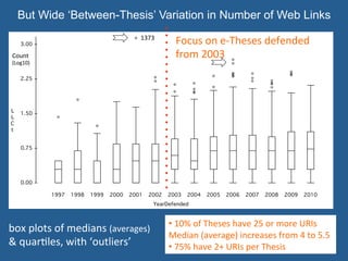 But Wide ‘Between-Thesis’ Variation in Number of Web Links
0.00
0.75
1.50
2.25
3.00
1997 1998 1999 2000 2001 2002 2003 2004 2005 2006 2007 2008 2009 2010
YearDefended
L
L
C
t
1373	
  
Count	
  
(Log10)	
  	
  
• 	
  10%	
  of	
  Theses	
  have	
  25	
  or	
  more	
  URIs	
  
Median	
  (average)	
  increases	
  from	
  4	
  to	
  5.5	
  
• 	
  75%	
  have	
  2+	
  URIs	
  per	
  Thesis	
  
Focus	
  on	
  e-­‐Theses	
  defended	
  	
  
from	
  2003	
  	
  	
  
box	
  plots	
  of	
  medians	
  (averages)	
  
&	
  quar=les,	
  with	
  ‘outliers’	
  
 