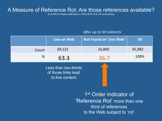 A Measure of Reference Rot: Are those references available?
[in 6,400 e-Theses defended in 2003-2010 at 5 US universities]
Less than two-thirds
of those links lead
to live content
Live	
  on	
  Web	
   Not	
  Found	
  on	
  ‘Live	
  Web’	
   All	
  
Count	
   	
  	
  	
  	
  	
  	
  29,122	
   	
  	
  	
  	
  	
  	
  	
  	
  	
  	
  	
  	
  16,860	
   45,982	
  
%	
  
63.3	
   36.7	
   100%	
  
1st Order Indicator of
‘Reference Rot’ more than one
third of references
to the Web subject to ‘rot’
A9er	
  up	
  to	
  50	
  redirects	
  
 