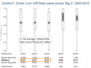 Confirm?: 2/3rds ‘Live’ URI Ratio same across ‘Big 3’, 2003-2010
0.0
0.2
0.4
0.6
0.8
1.0
fsu psu vt wpi zund
Institution
L
i
v
e
R
a
t
i
o =>	
  ‘On	
  average’	
  1/3rds	
  of	
  the	
  	
  
links	
  in	
  an	
  e-­‐Thesis	
  are	
  ‘ronen’	
  	
  
 