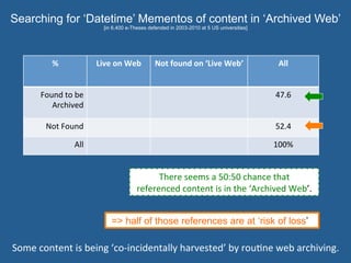 Searching for ‘Datetime’ Mementos of content in ‘Archived Web’
[in 6,400 e-Theses defended in 2003-2010 at 5 US universities]
%	
   Live	
  on	
  Web	
   Not	
  found	
  on	
  ‘Live	
  Web’	
   All	
  
Found	
  to	
  be	
  
Archived	
  
47.6	
  
Not	
  Found	
   52.4	
  
All	
   100%	
  
There	
  seems	
  a	
  50:50	
  chance	
  that	
  	
  
referenced	
  content	
  is	
  in	
  the	
  ‘Archived	
  Web’.	
  	
  	
  
Some	
  content	
  is	
  being	
  ‘co-­‐incidentally	
  harvested’	
  by	
  rou=ne	
  web	
  archiving.	
  	
  
=> half of those references are at ‘risk of loss’
 