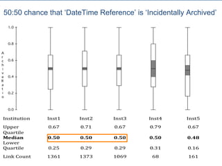 0.0
0.2
0.4
0.6
0.8
1.0
fsu psu vt wpi zund
Institution
A
r
c
h
i
v
e
R
a
t
i
o
50:50 chance that ‘DateTime Reference’ is ‘Incidentally Archived’
 