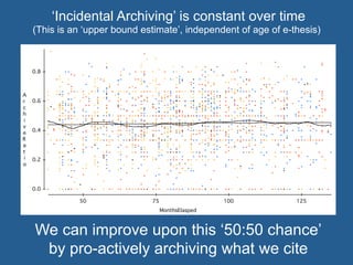 ‘Incidental Archiving’ is constant over time
(This is an ‘upper bound estimate’, independent of age of e-thesis)
0.0
0.2
0.4
0.6
0.8
50 75 100 125
MonthsElasped
A
r
c
h
i
v
e
R
a
t
i
o
We can improve upon this ‘50:50 chance’
by pro-actively archiving what we cite
 