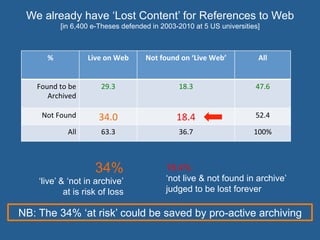 We already have ‘Lost Content’ for References to Web
[in 6,400 e-Theses defended in 2003-2010 at 5 US universities]
%	
   Live	
  on	
  Web	
   Not	
  found	
  on	
  ‘Live	
  Web’	
   All	
  
Found	
  to	
  be	
  
Archived	
  
29.3	
   18.3	
   47.6	
  
Not	
  Found	
   34.0	
   18.4	
   52.4	
  
All	
   63.3	
   36.7	
   100%	
  
18.4%
‘not live & not found in archive’
judged to be lost forever
34%
‘live’ & ‘not in archive’
at is risk of loss
NB: The 34% ‘at risk’ could be saved by pro-active archiving
 