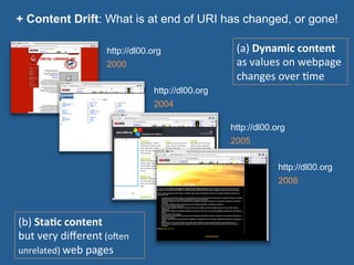 + Content Drift: What is at end of URI has changed, or gone!
http://dl00.org
2000
http://dl00.org
2004
http://dl00.org
2005
http://dl00.org
2008
(a)	
  Dynamic	
  content	
  
as	
  values	
  on	
  webpage	
  
changes	
  over	
  =me	
  
(b)	
  Sta-c	
  content	
  
but	
  very	
  diﬀerent	
  (o@en	
  
unrelated)	
  web	
  pages	
  
 