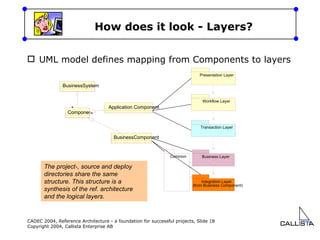 How does it look - Layers? UML model defines mapping from Components to layers The project-, source and deploy directories share the same structure. This structure is a synthesis of the ref. architecture and the logical layers. Business Layer Transaction Layer Integration Layer (from Business Component) Workflow Layer Presentation Layer Common BusinessSystem Component * * Application Component BusinessComponent 