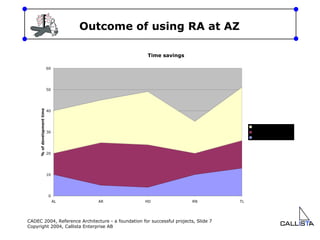 Outcome of using RA at AZ 