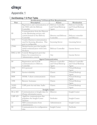 Director and EdgeSight Reference Architecture Page |27
Appendix 1
XenDesktop 7.0 Port Table
XenDesktop 7.0 Firewall Port Requirements
Port Description Source Destination
80
Registration and communication of
the VDA with the Delivery
Controller
Delivery Controller
and Virtual Desktop
Agent
Delivery Controller
and Virtual Desktop
Agent
Communication from the Director
to the Monitoring services sub-
system located on the Delivery
Controller
Director and Delivery
Controller
Delivery controller
and Director
7279 Vendor Daemon communication
used for licensing allocation. This
port is configurable
Licensing Server Licensing Server
27000 Default license port that handles
initial communication with Citrix
Products
Delivery Controller License Server
8082 or 443 Console Management port that
listens for connections to
Administrative console
Any License Server
Agent Communication
80 Registration and EUEM
communication to Delivery
Controller
Delivery Controller
and Virtual Desktop
Agent
Delivery Controller
and Virtual Desktop
Agent
1494 ICA protocol Clients Virtual Desktop
Agent
2598 Session reliability Clients Virtual Desktop
Agent
8008 HTML 5 client communication Clients Virtual Desktop
Agent
3398 Remote Assistance Clients Virtual Desktop
Agent
16500-
16509
UDP ports for real-time Audio Clients Virtual Desktop
Agent
Insight Center
80 or 443 Communication to Insight data for
iFrame information access
Director Insight Center
UDP 439 AppFlow communication that
populates the Insight Center
database
NetScaler Insight Center
22 SSH communication from
administrators
Administrators Insight Center
80 Communication for configuration
data
Insight Center NetScaler
 