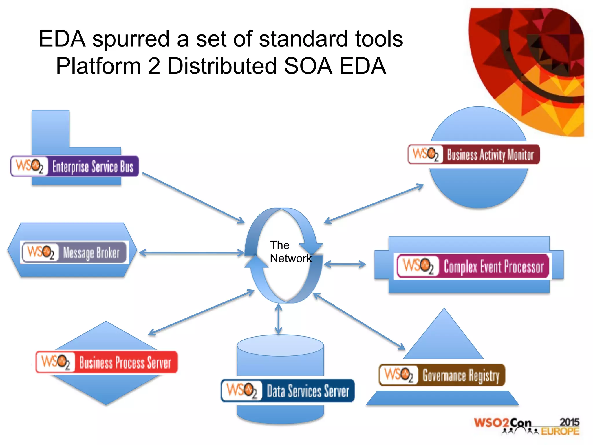 EDA spurred a set of standard tools
Platform 2 Distributed SOA EDA
The
Network
Mediation/ESB
Activity
Monitor
Message Broker
Business
Process
Data Services
Registry
Discovery
Pattern Detection
Complex Event Processing
 