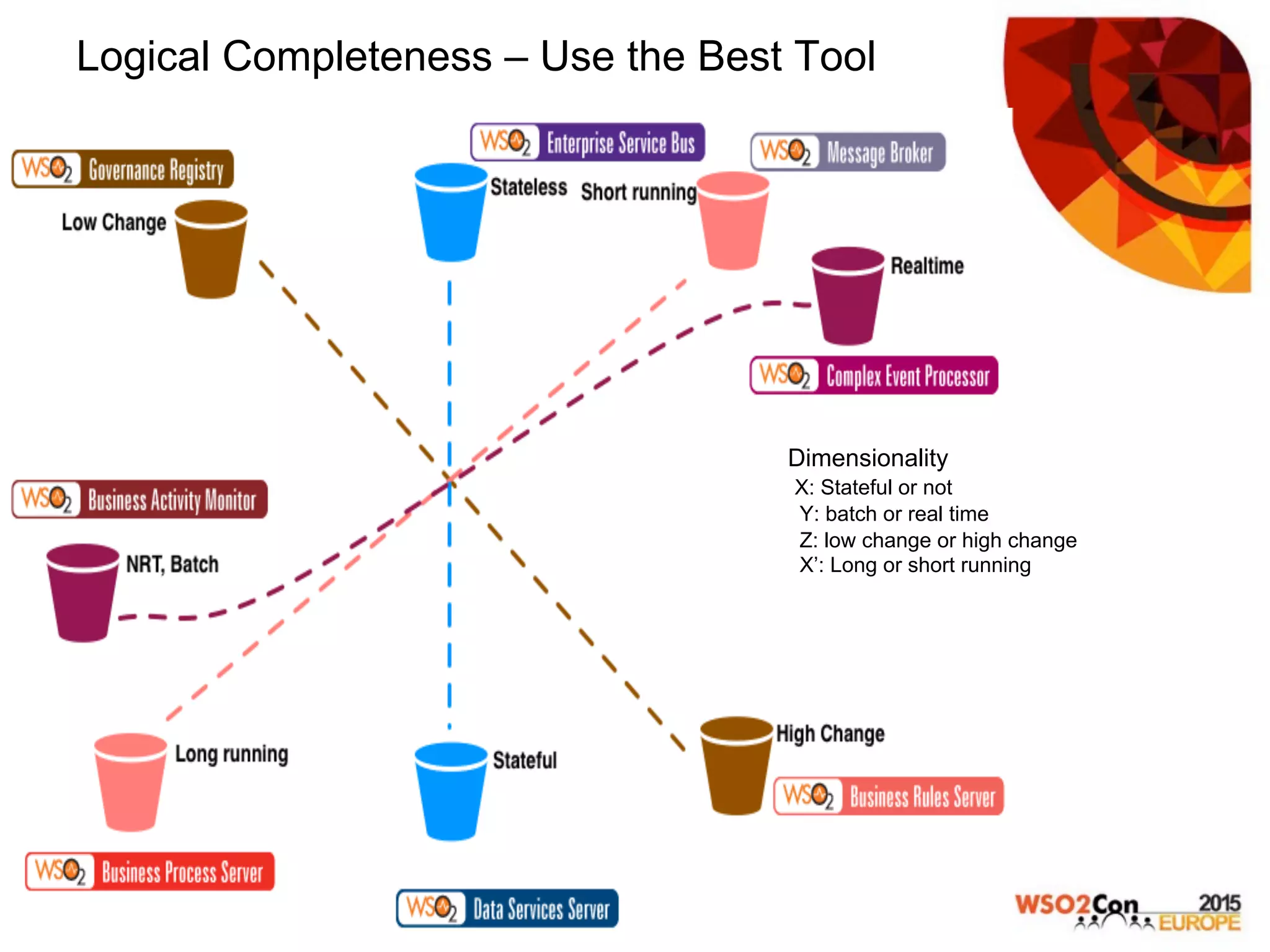 Logical Completeness – Use the Best Tool
Dimensionality
X: Stateful or not
Y: batch or real time
Z: low change or high change
X’: Long or short running
 