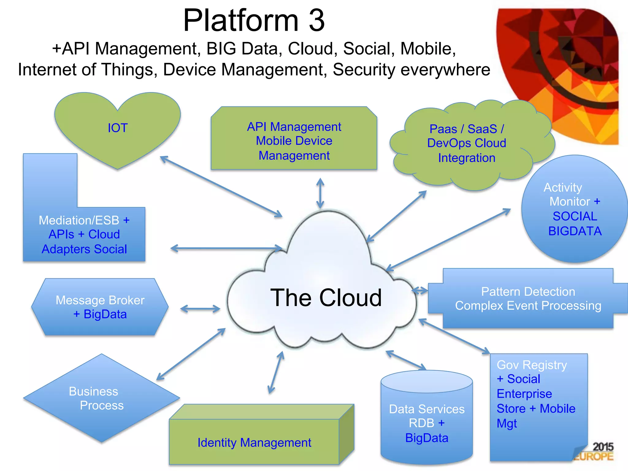 Platform 3
+API Management, BIG Data, Cloud, Social, Mobile,
Internet of Things, Device Management, Security everywhere
Business
Process
Pattern Detection
Complex Event ProcessingThe Cloud
Activity
Monitor +
SOCIAL
BIGDATA
Data Services
RDB +
BigData
Mediation/ESB +
APIs + Cloud
Adapters Social
Message Broker
+ BigData
Gov Registry
+ Social
Enterprise
Store + Mobile
Mgt
IOT Paas / SaaS /
DevOps Cloud
Integration
Identity Management
API Management
Mobile Device
Management
 