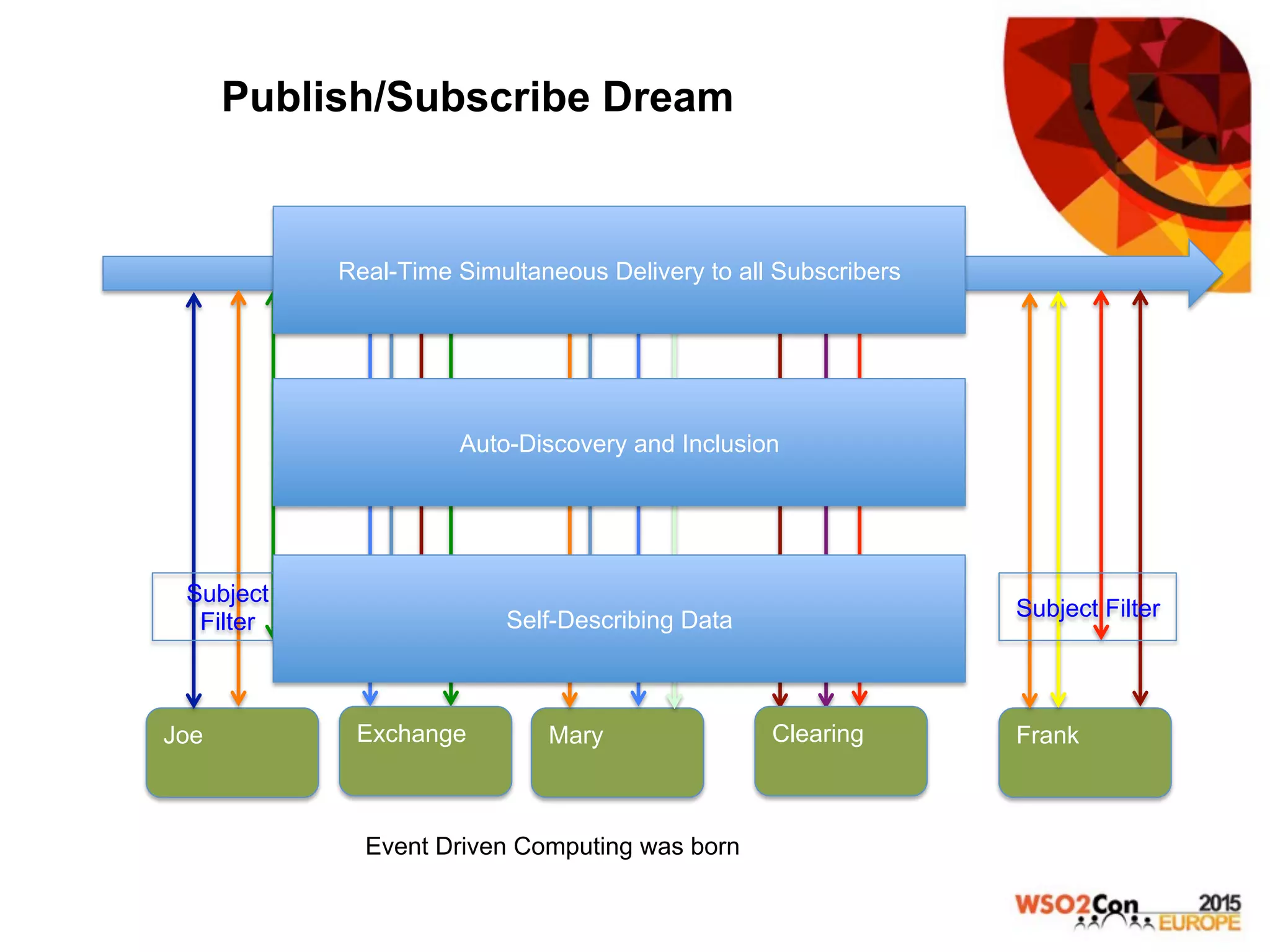 Publish/Subscribe Dream
Joe Mary FrankExchange Clearing
Event Driven Computing was born
Subject
Filter
Subject Filter Subject Filter Subject Filter Subject Filter
Real-Time Simultaneous Delivery to all Subscribers
Auto-Discovery and Inclusion
Self-Describing Data
 