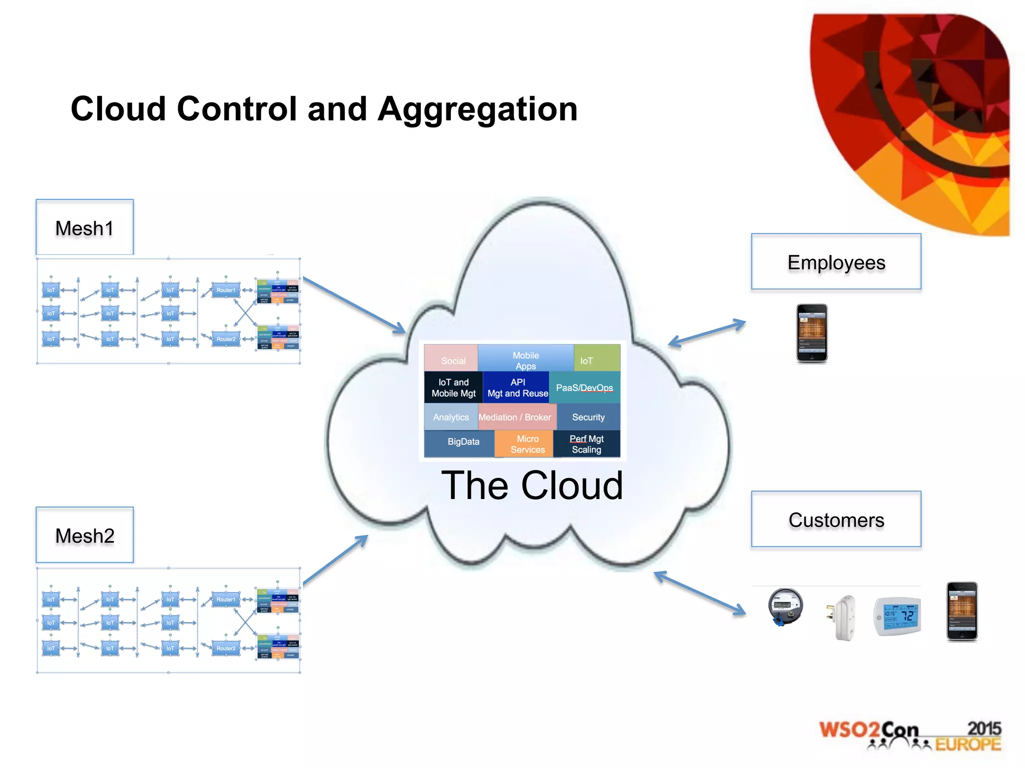 Cloud Control and Aggregation
Mesh1
The Cloud
Mesh2
Customers
Employees
 