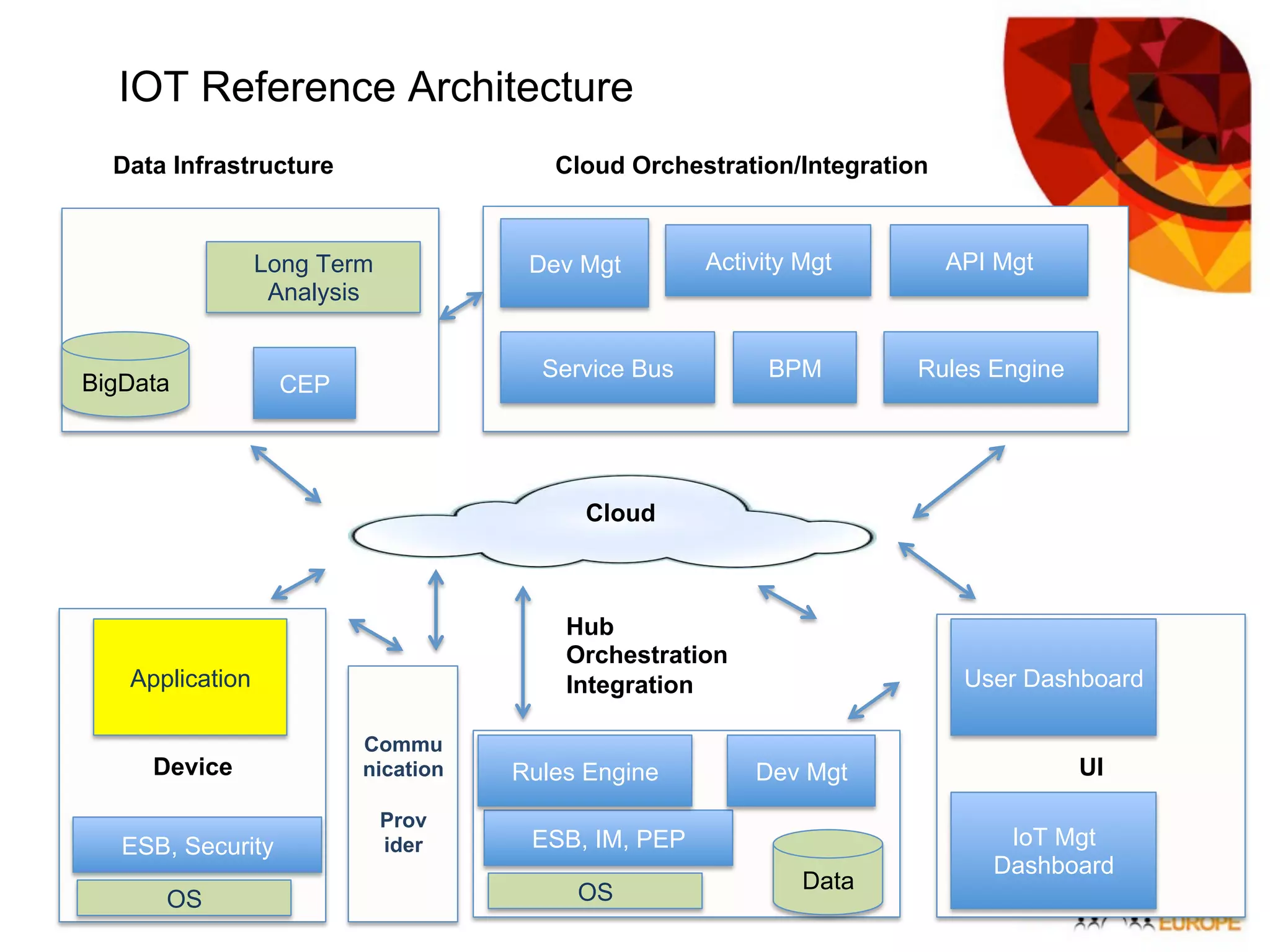 UI
IOT Reference Architecture
Device
API MgtDev Mgt
Service Bus BPM
BigData
Long Term
Analysis
Activity Mgt
Cloud
CEP
Cloud Orchestration/Integration
Commu
nication
Prov
ider
OS
Application
ESB, Security
OS
ESB, IM, PEP
Data Infrastructure
Hub
Orchestration
Integration
Rules Engine
Data
Dev Mgt
Rules Engine
User Dashboard
IoT Mgt
Dashboard
 