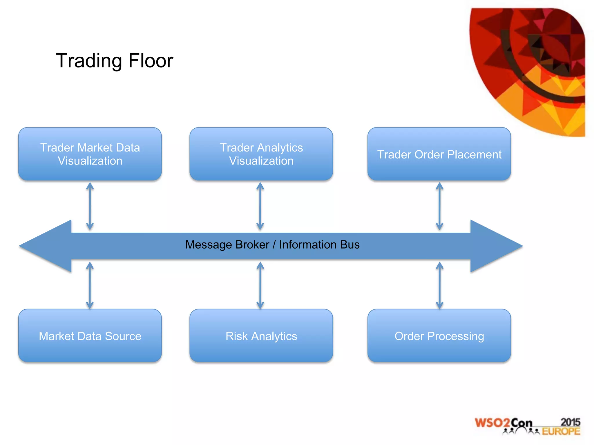 Trading Floor
Trader Market Data
Visualization
Risk AnalyticsMarket Data Source
Trader Order Placement
Trader Analytics
Visualization
Order Processing
Message Broker / Information Bus
 