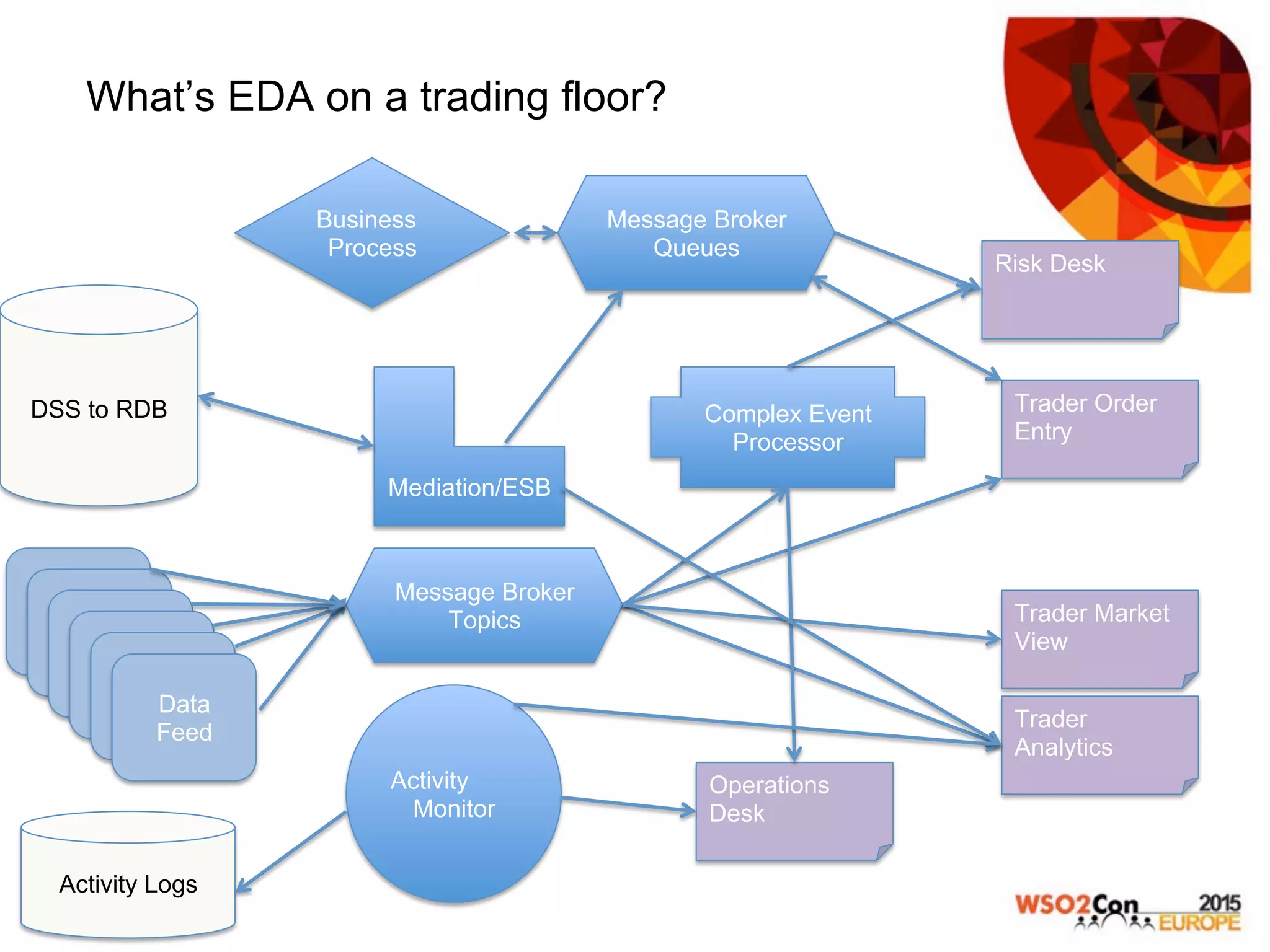 What’s EDA on a trading floor?
Message Broker
Topics
Mediation/ESB
DSS to RDB
Data
FeedData
FeedData
FeedData
FeedData
FeedData
Feed
Trader Order
Entry
Trader Market
View
Trader
Analytics
Message Broker
Queues
Activity
Monitor
Activity Logs
Complex Event
Processor
Risk Desk
Operations
Desk
Business
Process
 