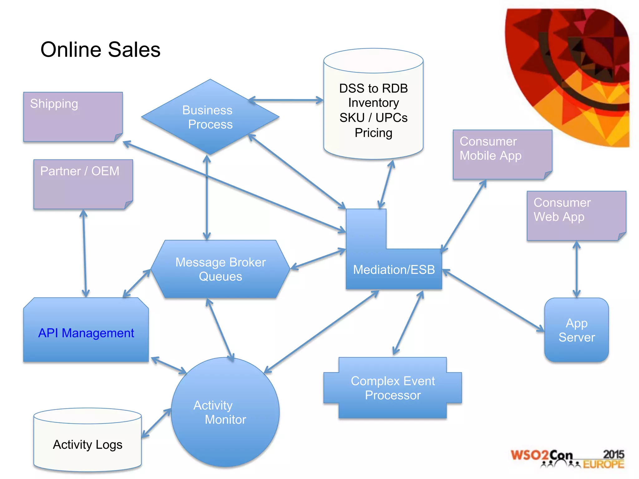 Online Sales
Mediation/ESB
DSS to RDB
Inventory
SKU / UPCs
Pricing
Consumer
Web App
Partner / OEM
Message Broker
Queues
Activity
Monitor
Activity Logs
Complex Event
Processor
Consumer
Mobile App
Business
Process
App
Server
Shipping
API Management
 