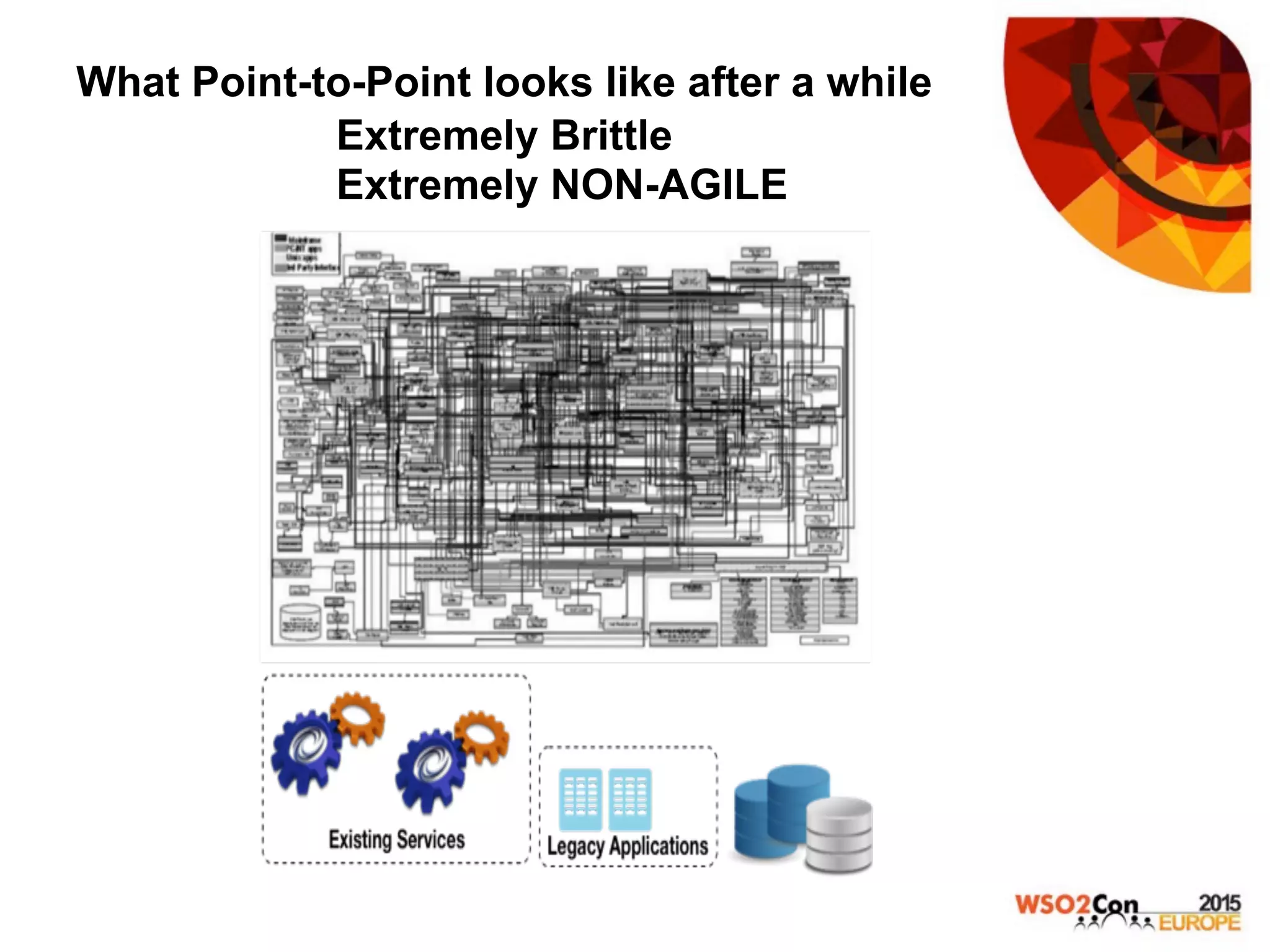 What Point-to-Point looks like after a while
Extremely Brittle
Extremely NON-AGILE
 