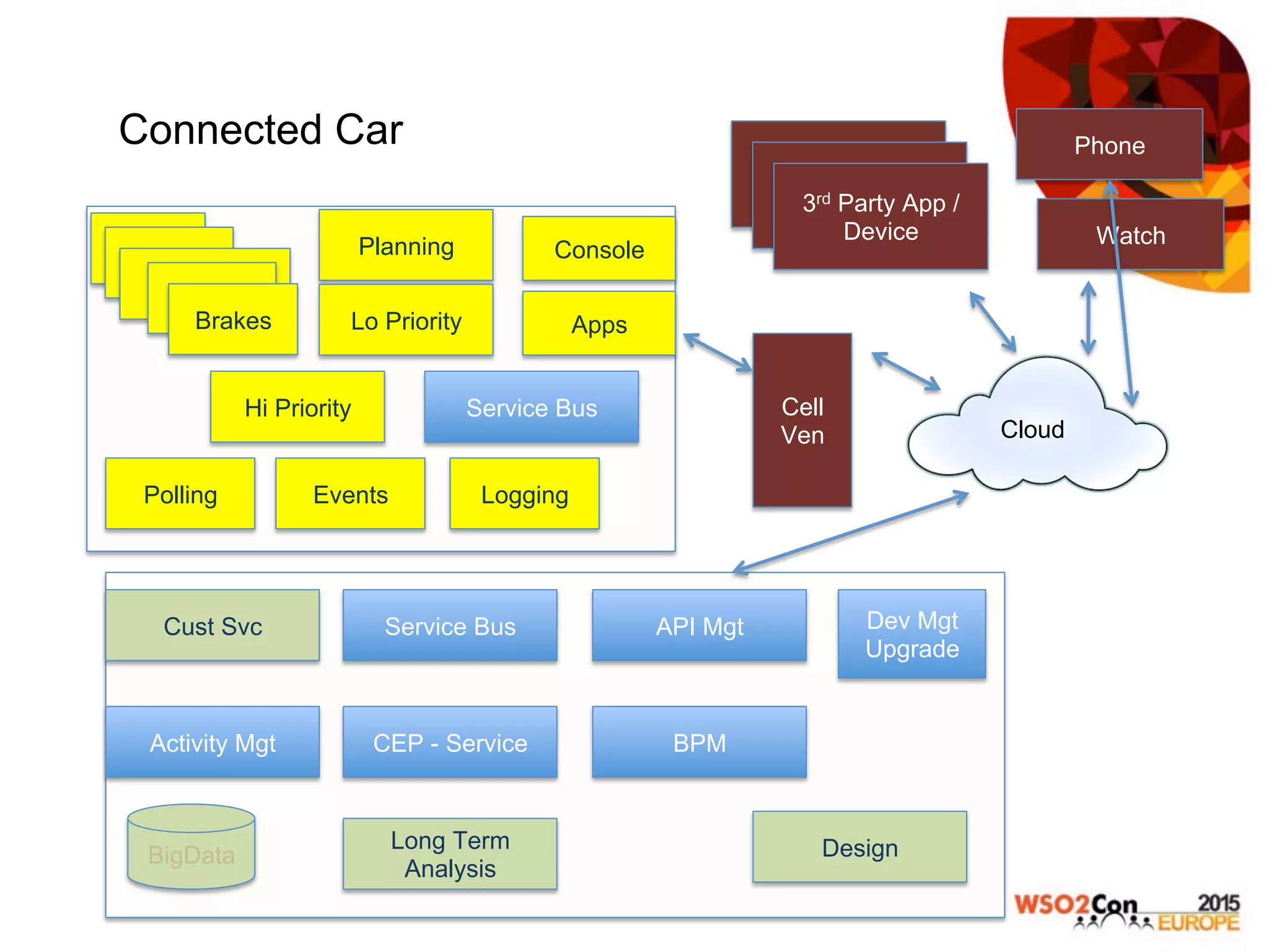 Connected Car
API Mgt Dev Mgt
Upgrade
Cust Svc Service Bus
Design
BPM
BigData
Long Term
Analysis
Activity Mgt
Service Bus
Polling LoggingEvents
Brakes
Brakes
Brakes
Brakes
Console
Phone
Watch
3rd Party App /
Device3rd Party App /
Device3rd Party App /
Device
Brakes
Hi Priority
Planning
Lo Priority Apps
Cell
Ven Cloud
CEP - Service
 