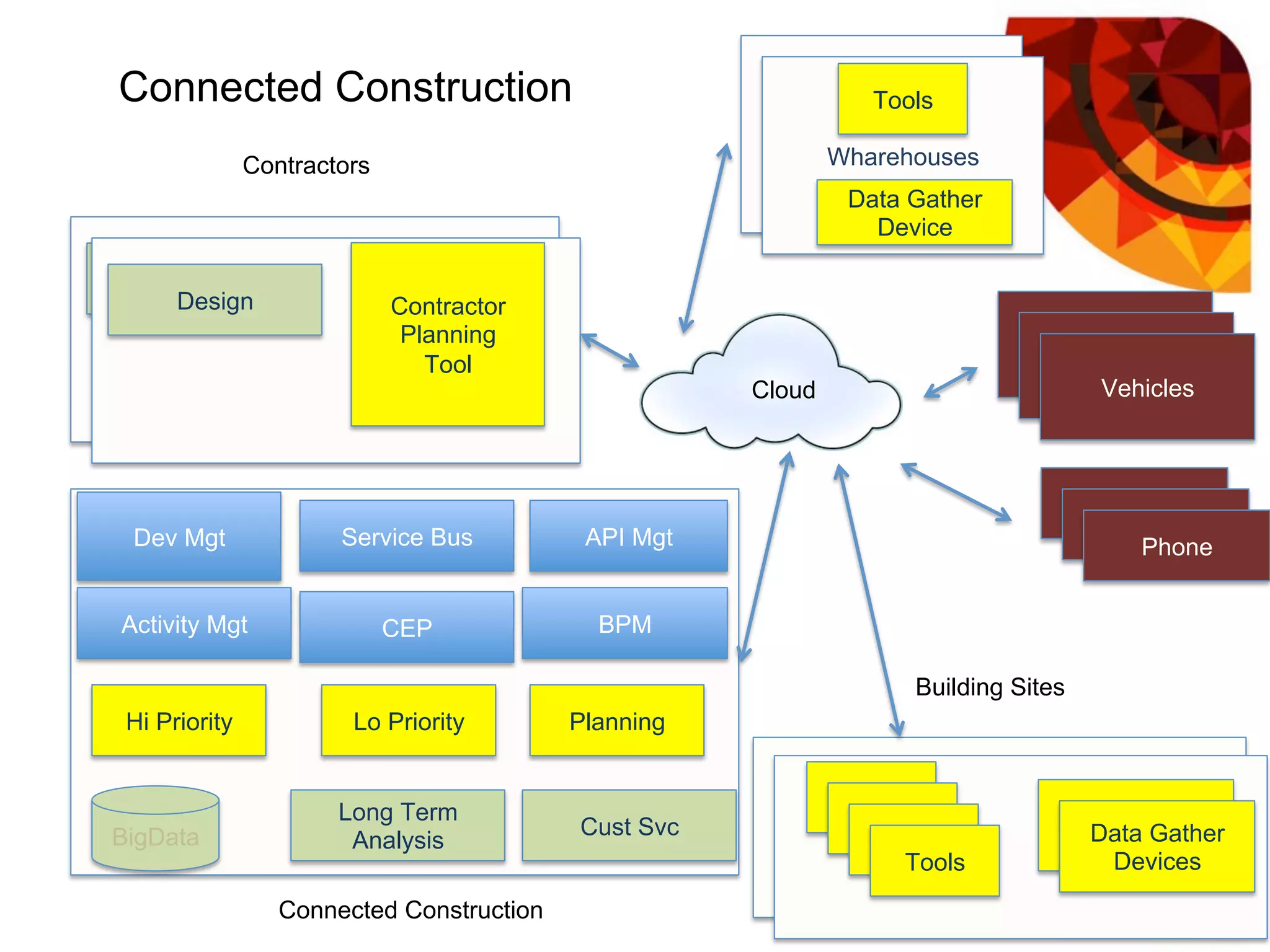 Connected Construction
API MgtDev Mgt
Cust Svc
Service Bus
Design
BPM
BigData
Long Term
Analysis
Activity Mgt
Phone
Vehicles
Tools
Hi Priority PlanningLo Priority
Cloud
CEP
Building Sites
Vehicles
Vehicles
Phone
Phone
Tools
Tools
Tools
Data Gather
DeviceData Gather
Devices
Wharehouse
Wharehouses
Tools
Data Gather
Device
Contractors
Design Contractor
Planning
Tool
Connected Construction
 
