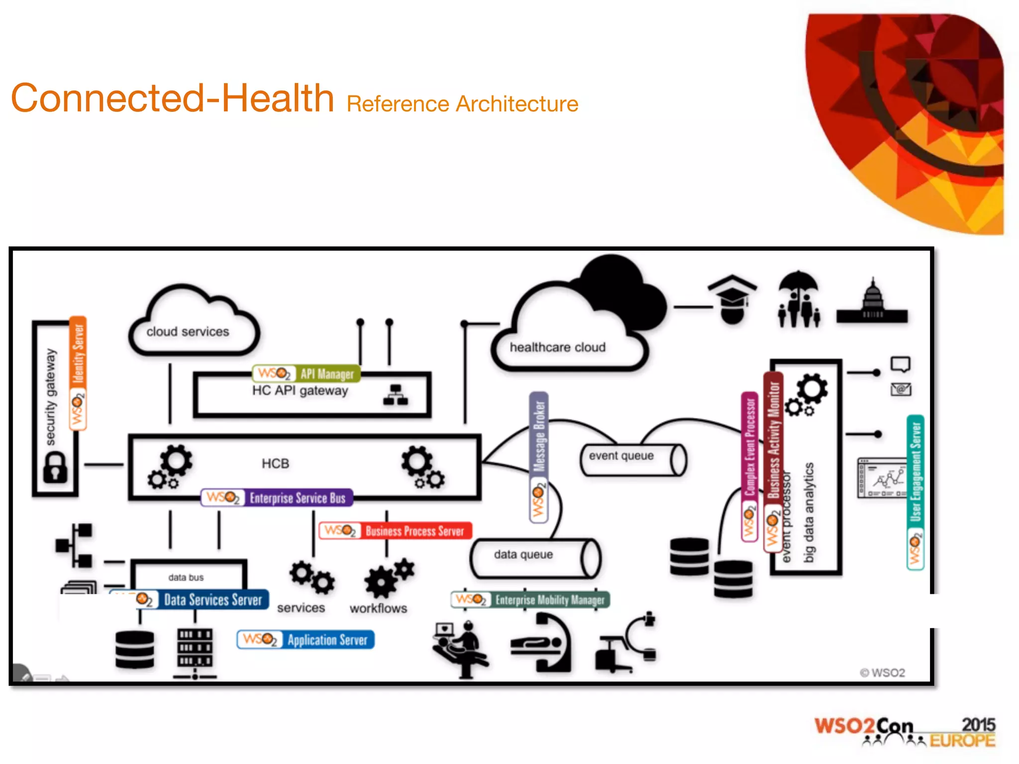  
 
Connected-Health Reference Architecture  
 

 