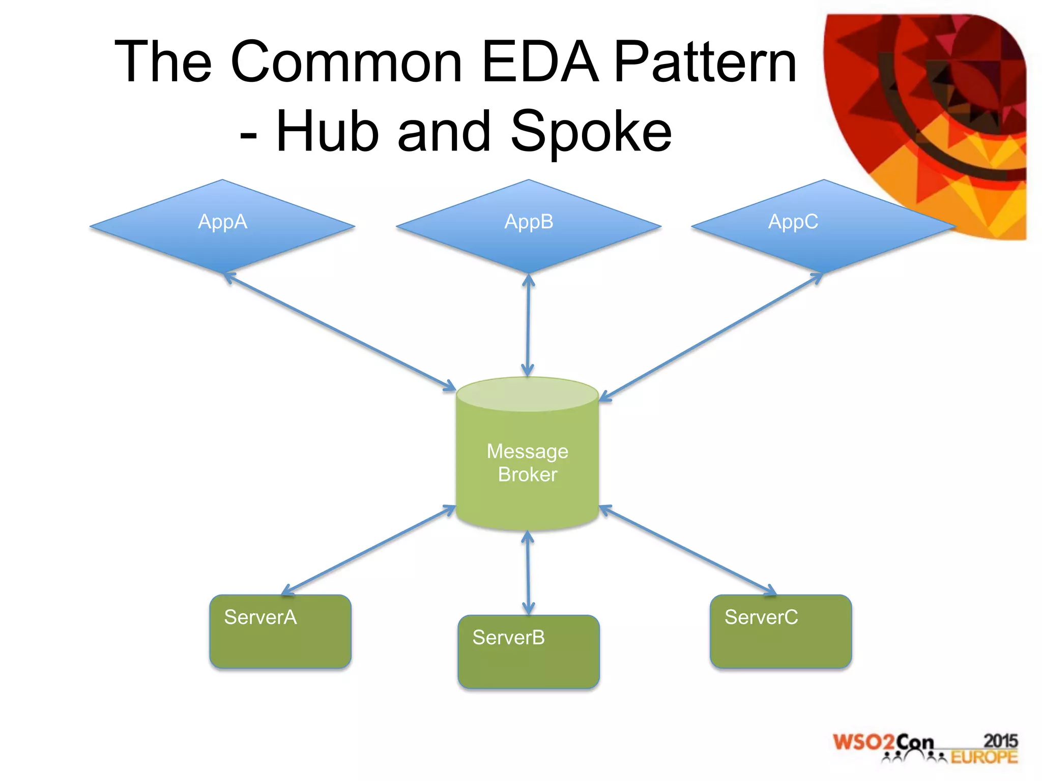 The Common EDA Pattern
- Hub and Spoke
Message
Broker
ServerA
AppC
ServerB
ServerC
AppBAppA
 