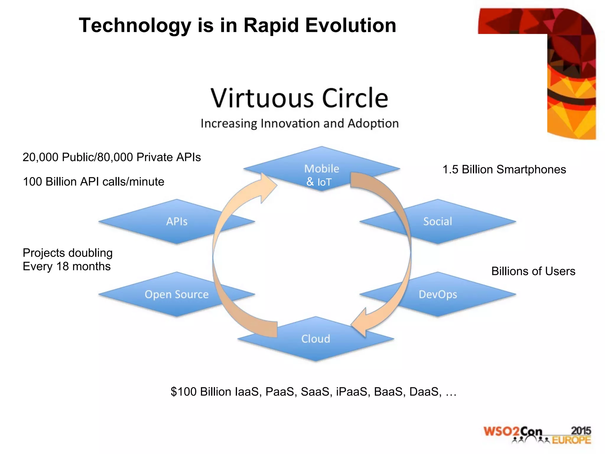 Technology is in Rapid Evolution
100 Billion API calls/minute
20,000 Public/80,000 Private APIs
Projects doubling
Every 18 months
1.5 Billion Smartphones
$100 Billion IaaS, PaaS, SaaS, iPaaS, BaaS, DaaS, …
Billions of Users
& IoT
 