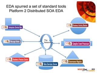 EDA spurred a set of standard tools
Platform 2 Distributed SOA EDA
The
Network
Mediation/ESB
Activity
Monitor
Message Broker
Business
Process
Data Services
Registry
Discovery
Pattern Detection
Complex Event Processing
 