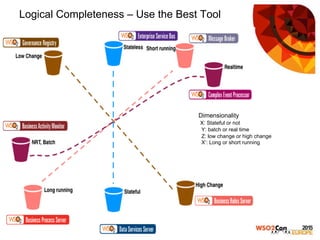 Logical Completeness – Use the Best Tool
Dimensionality
X: Stateful or not
Y: batch or real time
Z: low change or high change
X’: Long or short running
 