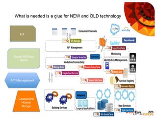 What is needed is a glue for NEW and OLD technology
Cassandra/
Hbase/
Mongo
Social API/App
Store
API Management
IoT
 