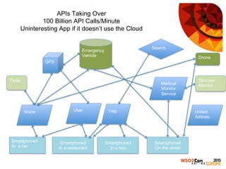 APIs Taking Over
100 Billion API Calls/Minute
Uninteresting App if it doesn’t use the Cloud
Smartphone1
In a car
Smartphone2
In a restaurant
Waze Uber Yelp
Medical
Monitor
Service
Smartphone4
On the street
Smartphone3
In a taxi
Tesla Glucose
Monitor
Drone
GPS
Emergency
Vehicle
Search
United
Airlines
 