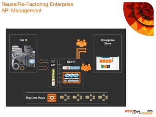 Reuse/Re-Factoring Enterprise 
API Management 
 

 