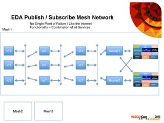 EDA Publish / Subscribe Mesh Network
IoT
IoT
IoT
IoT
IoT
IoT
IoT
IoT
IoT
Router1
Router2
No Single Point of Failure / Like the Internet
Functionality = Combination of all Services
Mesh1
Mesh2 Mesh3
 