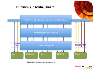 Publish/Subscribe Dream
Joe Mary FrankExchange Clearing
Event Driven Computing was born
Subject
Filter
Subject Filter Subject Filter Subject Filter Subject Filter
Real-Time Simultaneous Delivery to all Subscribers
Auto-Discovery and Inclusion
Self-Describing Data
 