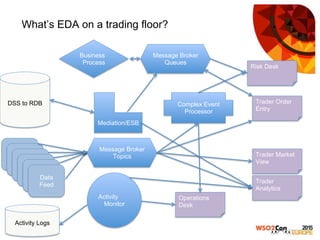 What’s EDA on a trading floor?
Message Broker
Topics
Mediation/ESB
DSS to RDB
Data
FeedData
FeedData
FeedData
FeedData
FeedData
Feed
Trader Order
Entry
Trader Market
View
Trader
Analytics
Message Broker
Queues
Activity
Monitor
Activity Logs
Complex Event
Processor
Risk Desk
Operations
Desk
Business
Process
 