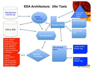 EDA Architecture: Ufer Taxis
Uber User App
Uber Driver
App
Meetup
Mobile App
United Airline
Mobile App
Mediation/ESB
Business
Processes
DSS to RDB
Message Broker
Payments
Square /
Zuora …Activity
Monitor
DSS Big Data
Activity Log
API and App
Store
Analytics
Peak Demand
Pricing
Dispute Handling
City Configuration
Reserve Service
Monitor Service
Driver Onboard
Driver Rating
Customer Onboard
Driver Interaction
Driver Selection
Driver Payments
Customer Payments
Avail Query
 