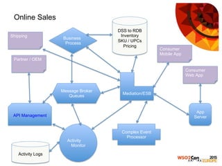 Online Sales
Mediation/ESB
DSS to RDB
Inventory
SKU / UPCs
Pricing
Consumer
Web App
Partner / OEM
Message Broker
Queues
Activity
Monitor
Activity Logs
Complex Event
Processor
Consumer
Mobile App
Business
Process
App
Server
Shipping
API Management
 