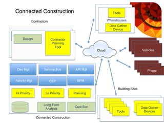 Connected Construction
API MgtDev Mgt
Cust Svc
Service Bus
Design
BPM
BigData
Long Term
Analysis
Activity Mgt
Phone
Vehicles
Tools
Hi Priority PlanningLo Priority
Cloud
CEP
Building Sites
Vehicles
Vehicles
Phone
Phone
Tools
Tools
Tools
Data Gather
DeviceData Gather
Devices
Wharehouse
Wharehouses
Tools
Data Gather
Device
Contractors
Design Contractor
Planning
Tool
Connected Construction
 