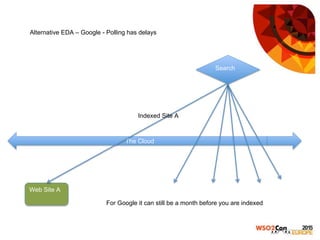 Alternative EDA – Google - Polling has delays
Web Site A
The Cloud
Search
Indexed Site A
For Google it can still be a month before you are indexed
 