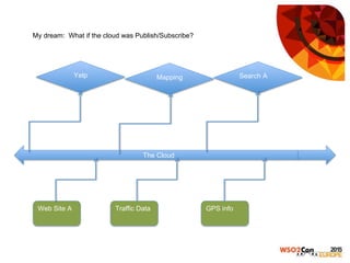 My dream: What if the cloud was Publish/Subscribe?
Web Site A
The Cloud
Search A
Traffic Data GPS info
MappingYelp
 
