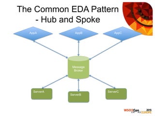 The Common EDA Pattern
- Hub and Spoke
Message
Broker
ServerA
AppC
ServerB
ServerC
AppBAppA
 