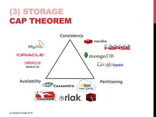 (3) STORAGE
CAP THEOREM
(c) Elephant Scale 2015
 