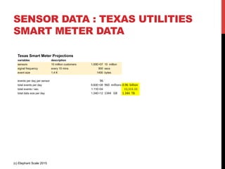 SENSOR DATA : TEXAS UTILITIES
SMART METER DATA
Texas Smart Meter Projections
variables description
sensors 10 million customers 1.00E+07 10 million
signal frequency every 15 mins 900 secs
event size 1.4 K 1400 bytes
events per day per sensor 96
total events per day 9.60E+08 960$$millions 0.96$$billion
total events / sec 1.11E+04 11,111.11$$
total data size per day 1.34E+12 1344$$$GB 1.344$$TB
(c) Elephant Scale 2015
 