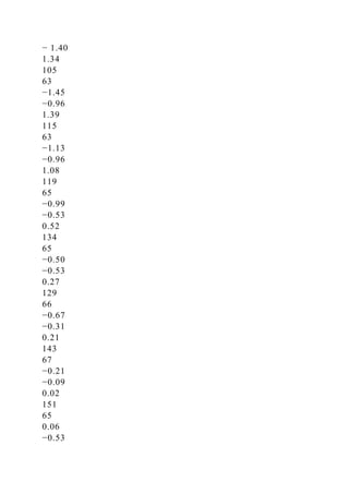 − 1.40
1.34
105
63
−1.45
−0.96
1.39
115
63
−1.13
−0.96
1.08
119
65
−0.99
−0.53
0.52
134
65
−0.50
−0.53
0.27
129
66
−0.67
−0.31
0.21
143
67
−0.21
−0.09
0.02
151
65
0.06
−0.53
 