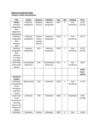 Reference Collection Order
Vendors: Follett and Scholastic

    Title         Author        Reviews     Publisher     Year   Qty    Binding     Price
  Follett-        National      Booklist    National      2011    2      Pub.       16.16
 National        Geographic     11/1/11    Geographic                  Hardcover   (32.32)
Geographic
    Kid's
Beginner's
World Atlas
 National         National       School     National      2010   1       Pub.      18.71
Geographic       Geographic     Library    Geographic                  Hardcover
    Kid's                       Journal
 Almanac                        10/1/11
    2012
 National         National         N/A      National      2010   2       Pub.       23.70
Geographic       Geographic                Geographic                  Hardcover   (47.40)
    Kid's
 Ultimate
 U.S. Road
 Trip Atlas
New Views        Encyclopedia      N/A     Encyclopedia   2011   1       Pub.      30.01
of the Solar      Britannica                Britannica                 Hardcover
  System
                                                                                    Follet
                                                                                   Total =
                                                                                   128.44
 Scholastic
    Dollars
  Scholastic     Rubel, David      N/A      Scholastic    2010   1       Pub.      17.59
Encyclopedia                                                           Hardcover
    of the
 Presidents
  and Their
    Times
 Look It Up!      Scholastic       N/A      Scholastic    2005   2     Paperback     8.99
    Great                                                                          (17.98)
Activities for
   Learning
 How to Use
 Reference
    Books
  Scholastic      Scholastic      School    Scholastic    2007   5       Pub.      11.89
 