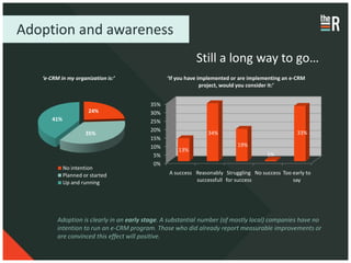 Adoption and awareness
                                                           Still a long way to go…
   ‘e-CRM in my organization is:’               ‘If you have implemented or are implementing an e-CRM
                                                              project, would you consider it:’


                                          35%
                       24%                30%
       41%                                25%
                                          20%                                                     33%
                      35%                                       34%
                                          15%
                                          10%                              19%
                                                    13%
                                           5%                                          1%
                                           0%
             No intention
             Planned or started                  A success Reasonably Struggling No success Too early to
             Up and running                                successfull for success              say




         Adoption is clearly in an early stage. A substantial number (of mostly local) companies have no
         intention to run an e-CRM program. Those who did already report measurable improvements or
         are convinced this effect will positive.
 
