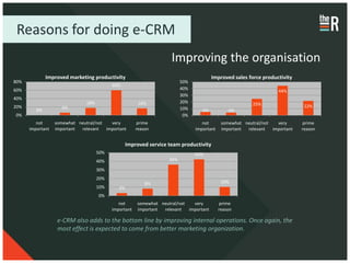 Reasons for doing e-CRM
                                                                     Improving the organisation
              Improved marketing productivity                                           Improved sales force productivity
80%                                                                       50%
                                           60%
60%                                                                       40%
                                                                                                                     44%
                                                                          30%
40%
                               18%                      16%               20%                             25%
20%                  6%                                                   10%                                                  22%
         0%                                                                        5%           4%
0%                                                                         0%
         not      somewhat neutral/not   very           prime                      not       somewhat neutral/not   very       prime
      important   important relevant   important       reason                   important    important relevant   important   reason


                                                   Improved service team productivity
                                     50%                                        42%
                                     40%                            36%

                                     30%
                                     20%
                                                           8%                                10%
                                     10%      3%
                                     0%
                                              not      somewhat neutral/not   very           prime
                                           important   important relevant   important       reason

                   e-CRM also adds to the bottom line by improving internal operations. Once again, the
                   most effect is expected to come from better marketing organization.
 