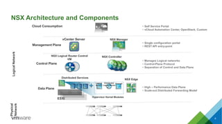 NSX Architecture and Components
Cloud Consumption • Self Service Portal
• vCloud Automation Center, OpenStack, Custom
Data Plane
NSX Edge
ESXi Hypervisor Kernel Modules
Distributed Services
• High – Performance Data Plane
• Scale-out Distributed Forwarding Model
Management Plane
NSX Manager
• Single configuration portal
• REST API entry-point
LogicalNetwork
Physical
Network
…
…
NSX Logical Router Control
VM
Control Plane
NSX Controller
• Manages Logical networks
• Control-Plane Protocol
• Separation of Control and Data Plane
Logical Distributed Firewall
Switch Logical Router
vCenter Server
9
 