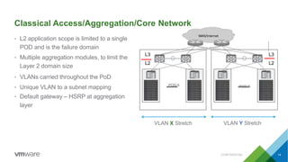Classical Access/Aggregation/Core Network
• L2 application scope is limited to a single
POD and is the failure domain
• Multiple aggregation modules, to limit the
Layer 2 domain size
• VLANs carried throughout the PoD
• Unique VLAN to a subnet mapping
• Default gateway – HSRP at aggregation
layer
WAN/Internet
L3
L2
POD A
L3
L2
POD B
VLAN X Stretch VLAN Y Stretch
CONFIDENTIAL 14
 