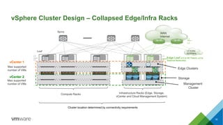 vSphere Cluster Design – Collapsed Edge/Infra Racks
Compute Racks Infrastructure Racks (Edge, Storage,
vCenter and Cloud Management System)
Edge Clusters
vCenter 1
Max supported
number of VMs
vCenter 2
Max supported
number of VMs
WAN
Internet
Cluster location determined by connectivity requirements
Storage
Management
Cluster
L3
L2
L3
L2
L3
L2
Leaf
Spine
Edge Leaf (L3 to DC Fabric, L2 to
External Networks)
L2 VLANs
for bridging
19
 
