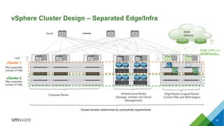 vSphere Cluster Design – Separated Edge/Infra
WAN
Internet
Leaf
vCenter 1
Max supported
number of VMs
vCenter 2
Max supported
number of VMs
Compute Racks
Cluster location determined by connectivity requirements
Infrastructure Racks
(Storage, vCenter and Cloud
Management)
Edge Racks (Logical Router
Control VMs and NSX Edges)
Spine
L3
L2
L3
L2
L3
L2
Edge Leaf (L3 to
DC Fabric, L2 to
External Networks)
20
 
